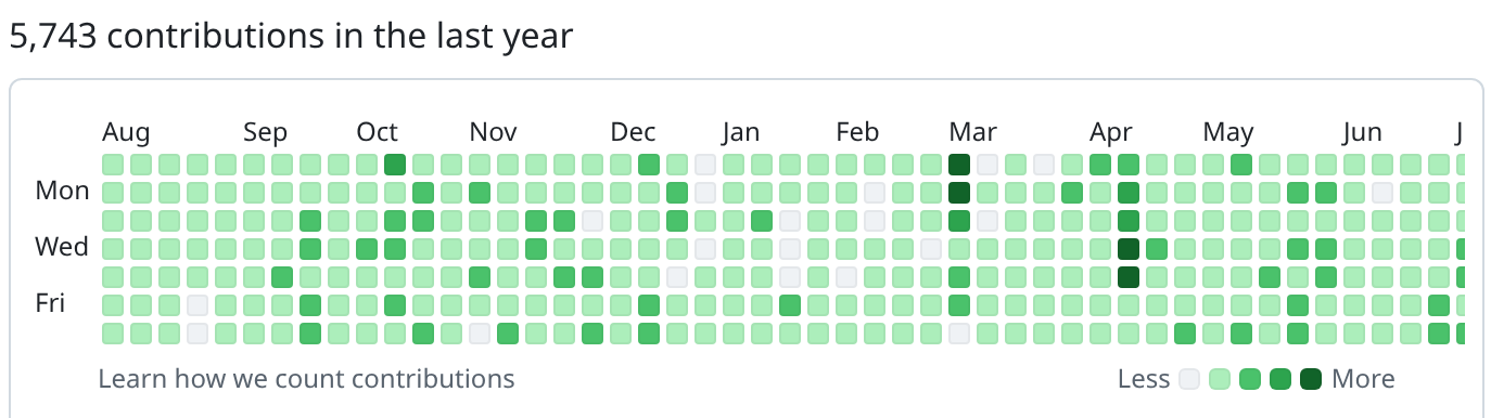 GitHub contribution graph showing 5,743 contributions across nearly every day of the last year
